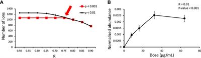 Dose-response technique combined with stable isotope tracing for drug metabolite profiling by using high-resolution mass spectrometry